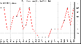 Milwaukee Weather Wind Direction (By Day)