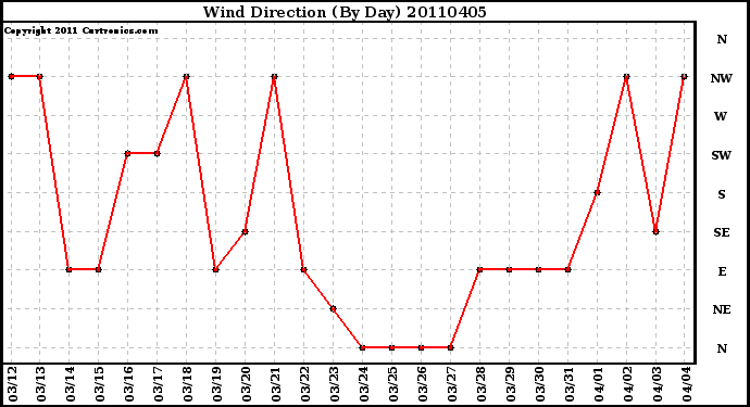 Milwaukee Weather Wind Direction (By Day)