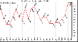 Milwaukee Weather Wind Speed Daily High