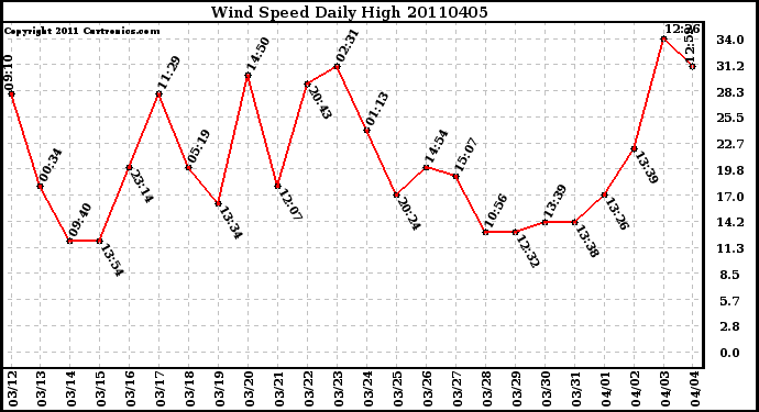 Milwaukee Weather Wind Speed Daily High