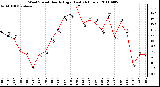 Milwaukee Weather Wind Speed Hourly High (Last 24 Hours)