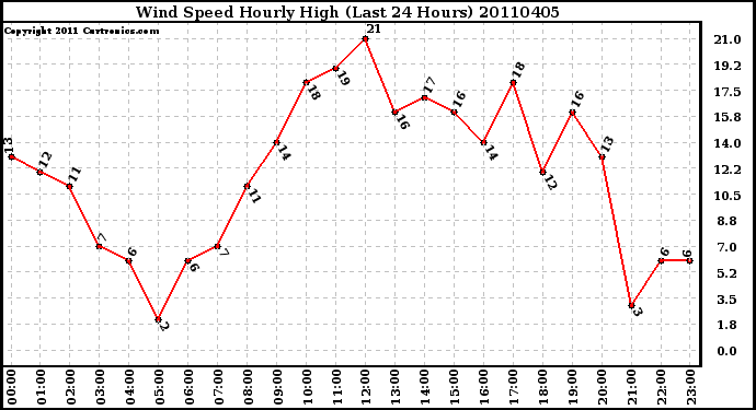 Milwaukee Weather Wind Speed Hourly High (Last 24 Hours)