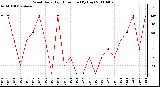 Milwaukee Weather Wind Daily High Direction (By Day)