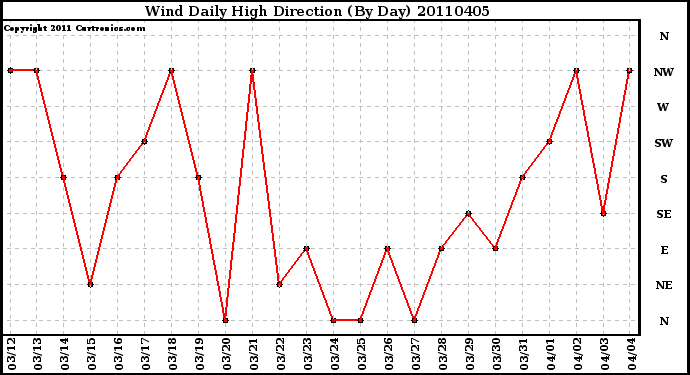 Milwaukee Weather Wind Daily High Direction (By Day)