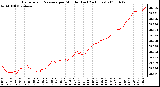 Milwaukee Weather Barometric Pressure per Minute (Last 24 Hours)