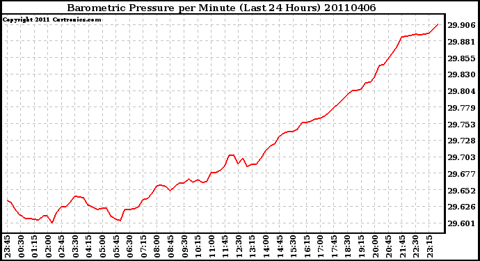 Milwaukee Weather Barometric Pressure per Minute (Last 24 Hours)