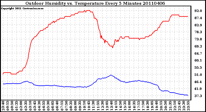 Milwaukee Weather Outdoor Humidity vs. Temperature Every 5 Minutes