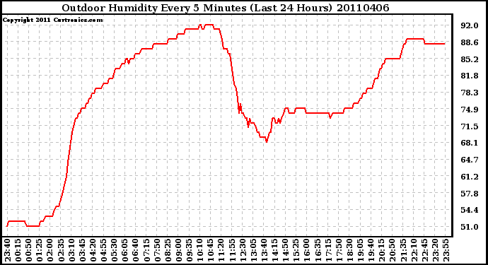 Milwaukee Weather Outdoor Humidity Every 5 Minutes (Last 24 Hours)