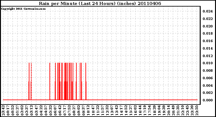 Milwaukee Weather Rain per Minute (Last 24 Hours) (inches)