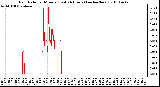 Milwaukee Weather Rain Rate per Minute (Last 24 Hours) (inches/hour)