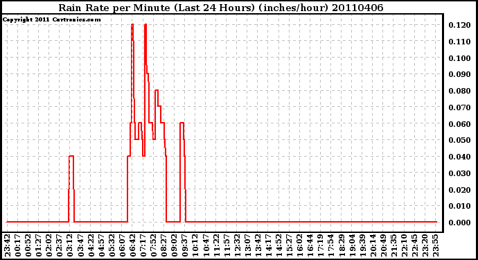 Milwaukee Weather Rain Rate per Minute (Last 24 Hours) (inches/hour)