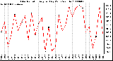 Milwaukee Weather Solar Radiation Avg per Day W/m2/minute