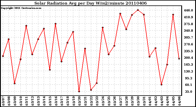 Milwaukee Weather Solar Radiation Avg per Day W/m2/minute