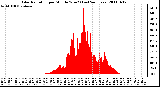 Milwaukee Weather Solar Radiation per Minute W/m2 (Last 24 Hours)