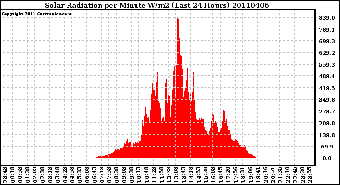 Milwaukee Weather Solar Radiation per Minute W/m2 (Last 24 Hours)