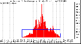 Milwaukee Weather Solar Radiation & Day Average per Minute W/m2 (Today)