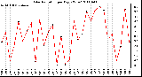 Milwaukee Weather Solar Radiation per Day KW/m2