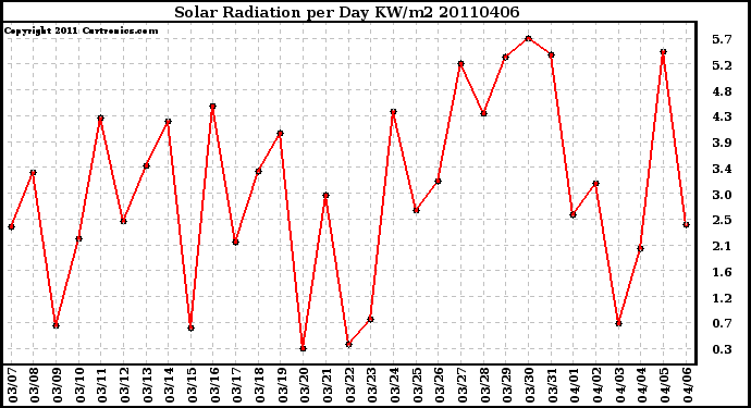 Milwaukee Weather Solar Radiation per Day KW/m2