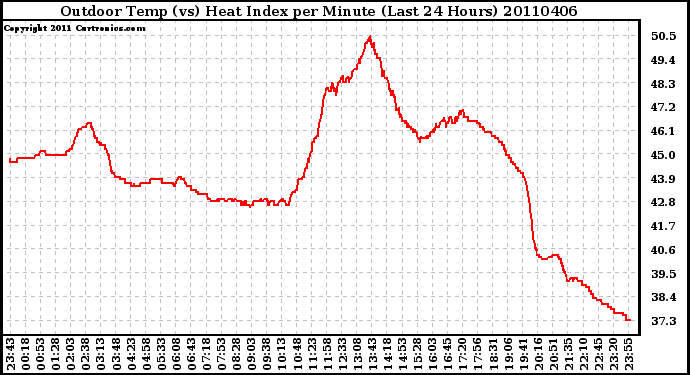 Milwaukee Weather Outdoor Temp (vs) Heat Index per Minute (Last 24 Hours)