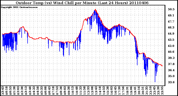 Milwaukee Weather Outdoor Temp (vs) Wind Chill per Minute (Last 24 Hours)