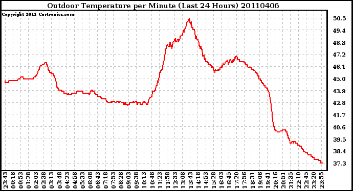 Milwaukee Weather Outdoor Temperature per Minute (Last 24 Hours)