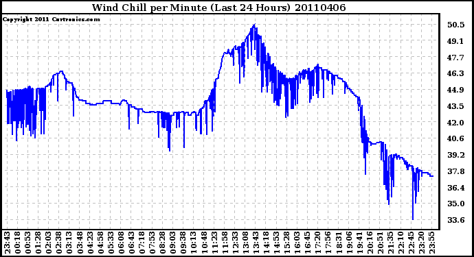 Milwaukee Weather Wind Chill per Minute (Last 24 Hours)