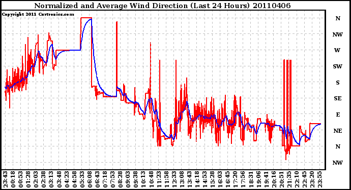 Milwaukee Weather Normalized and Average Wind Direction (Last 24 Hours)