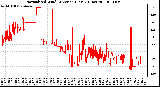 Milwaukee Weather Normalized Wind Direction (Last 24 Hours)