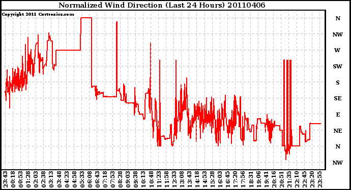 Milwaukee Weather Normalized Wind Direction (Last 24 Hours)