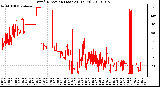 Milwaukee Weather Wind Direction (Last 24 Hours)