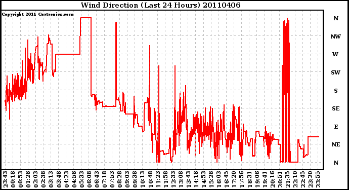 Milwaukee Weather Wind Direction (Last 24 Hours)