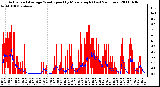 Milwaukee Weather Actual and Average Wind Speed by Minute mph (Last 24 Hours)