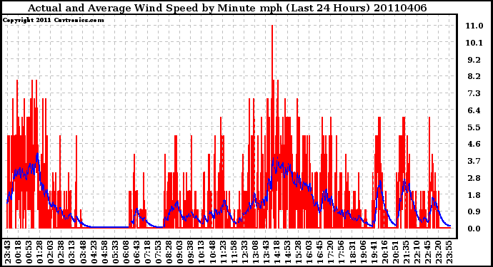 Milwaukee Weather Actual and Average Wind Speed by Minute mph (Last 24 Hours)