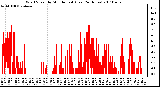 Milwaukee Weather Wind Speed by Minute mph (Last 24 Hours)