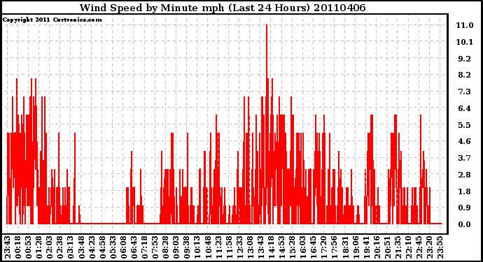 Milwaukee Weather Wind Speed by Minute mph (Last 24 Hours)