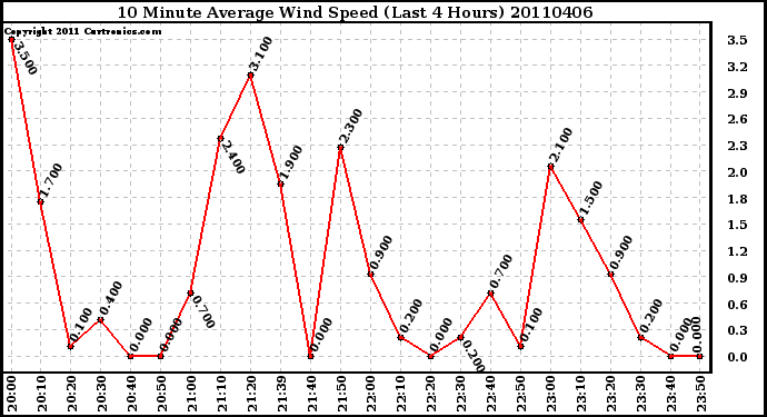 Milwaukee Weather 10 Minute Average Wind Speed (Last 4 Hours)