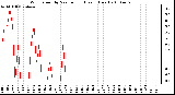 Milwaukee Weather Wind Speed by Minute mph (Last 1 Hour)