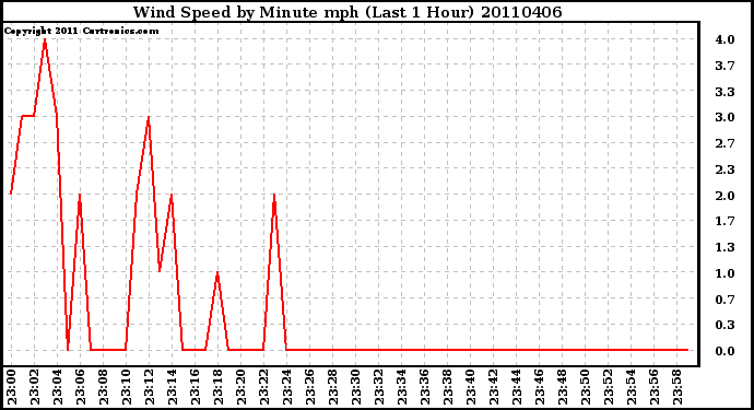 Milwaukee Weather Wind Speed by Minute mph (Last 1 Hour)