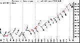 Milwaukee Weather Barometric Pressure per Hour (Last 24 Hours)