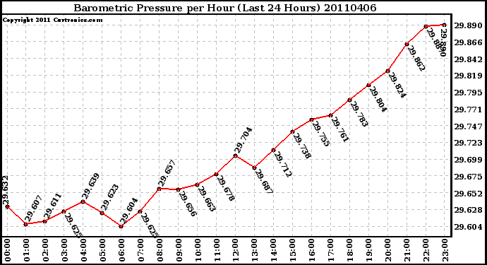 Milwaukee Weather Barometric Pressure per Hour (Last 24 Hours)