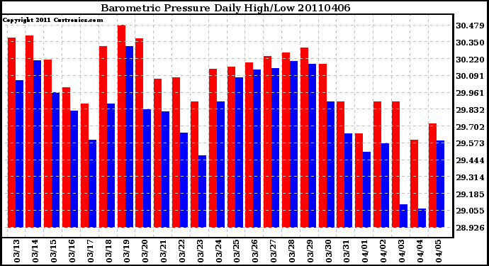 Milwaukee Weather Barometric Pressure Daily High/Low