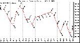 Milwaukee Weather Barometric Pressure Daily High