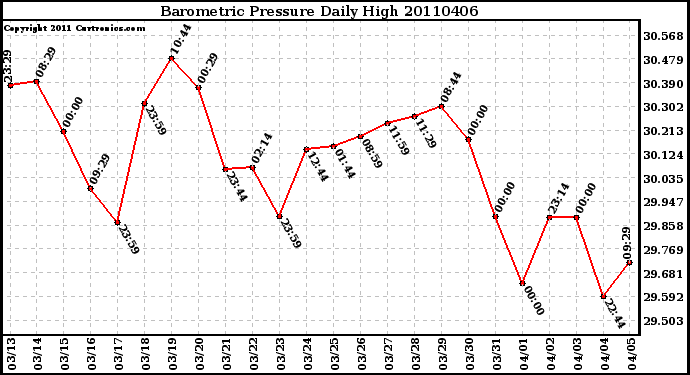 Milwaukee Weather Barometric Pressure Daily High