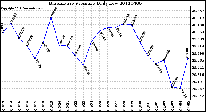 Milwaukee Weather Barometric Pressure Daily Low