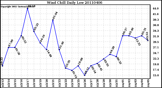 Milwaukee Weather Wind Chill Daily Low