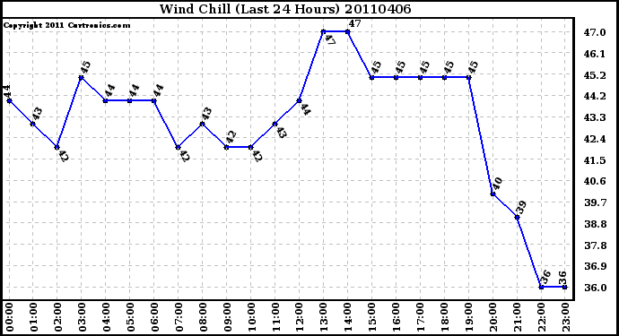 Milwaukee Weather Wind Chill (Last 24 Hours)