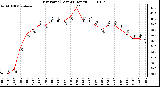 Milwaukee Weather Dew Point (Last 24 Hours)