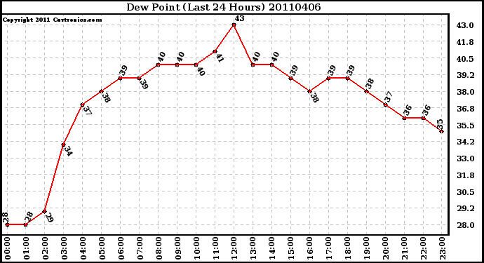 Milwaukee Weather Dew Point (Last 24 Hours)