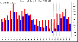 Milwaukee Weather Dew Point Daily High/Low