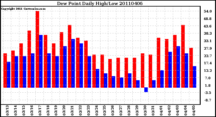 Milwaukee Weather Dew Point Daily High/Low